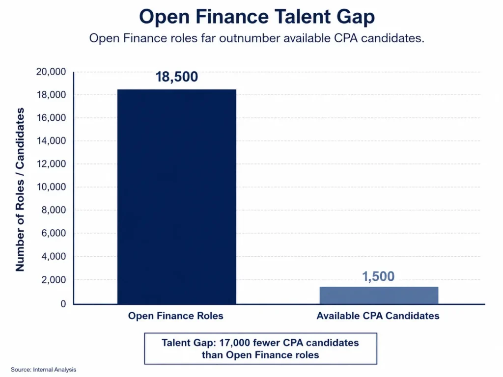 Bar chart showing open finance roles versus CPA candidates