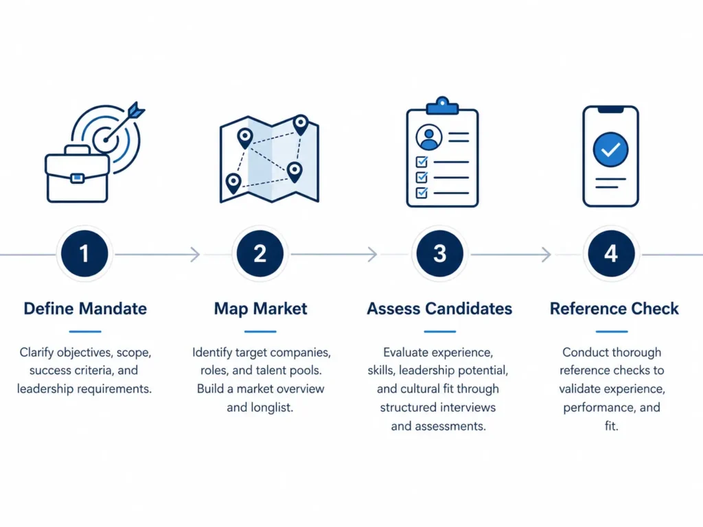 Four-step CFO executive search process overview