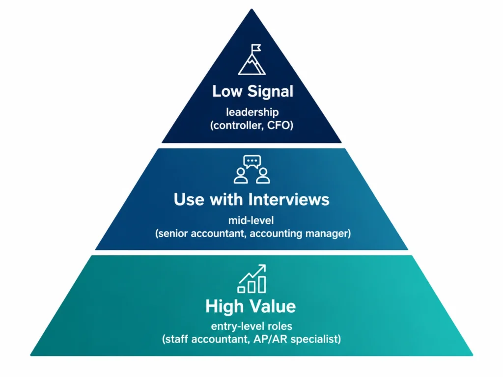 Accounting skills test value by role level
